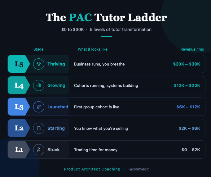 The PAC Tutor Ladder